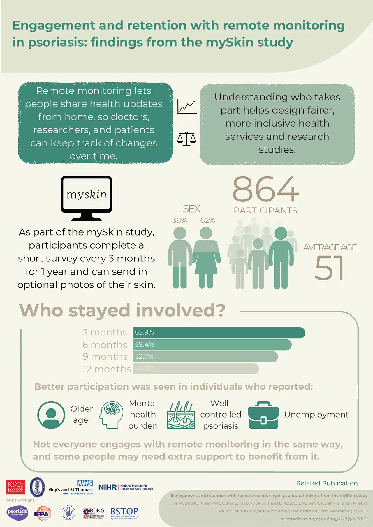 1. Acceptability of ‘as needed’ biologic therapy in psoriasis: insights from a multistakeholder mixed-methods study