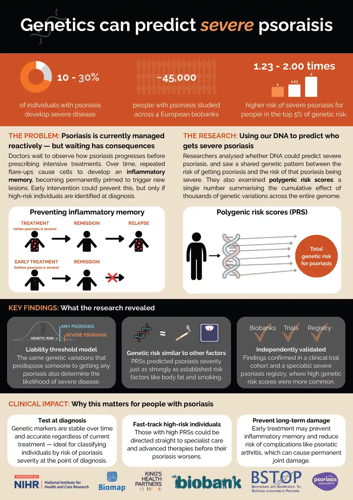 1.	Acceptability of ‘as needed’ biologic therapy in psoriasis: insights from a multistakeholder mixed-methods study