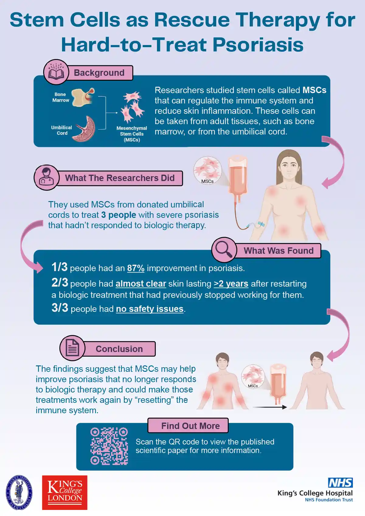 1.	Acceptability of ‘as needed’ biologic therapy in psoriasis: insights from a multistakeholder mixed-methods study