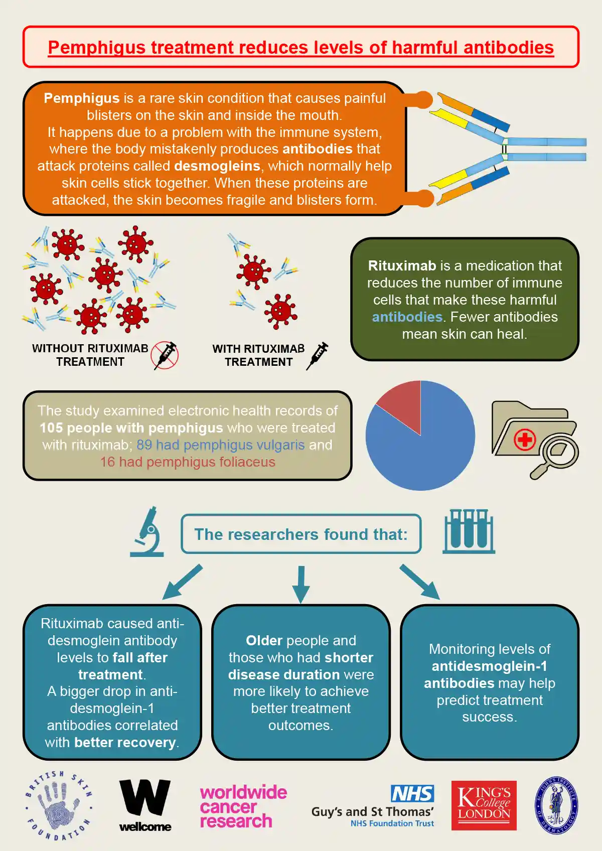 1.	Acceptability of ‘as needed’ biologic therapy in psoriasis: insights from a multistakeholder mixed-methods study