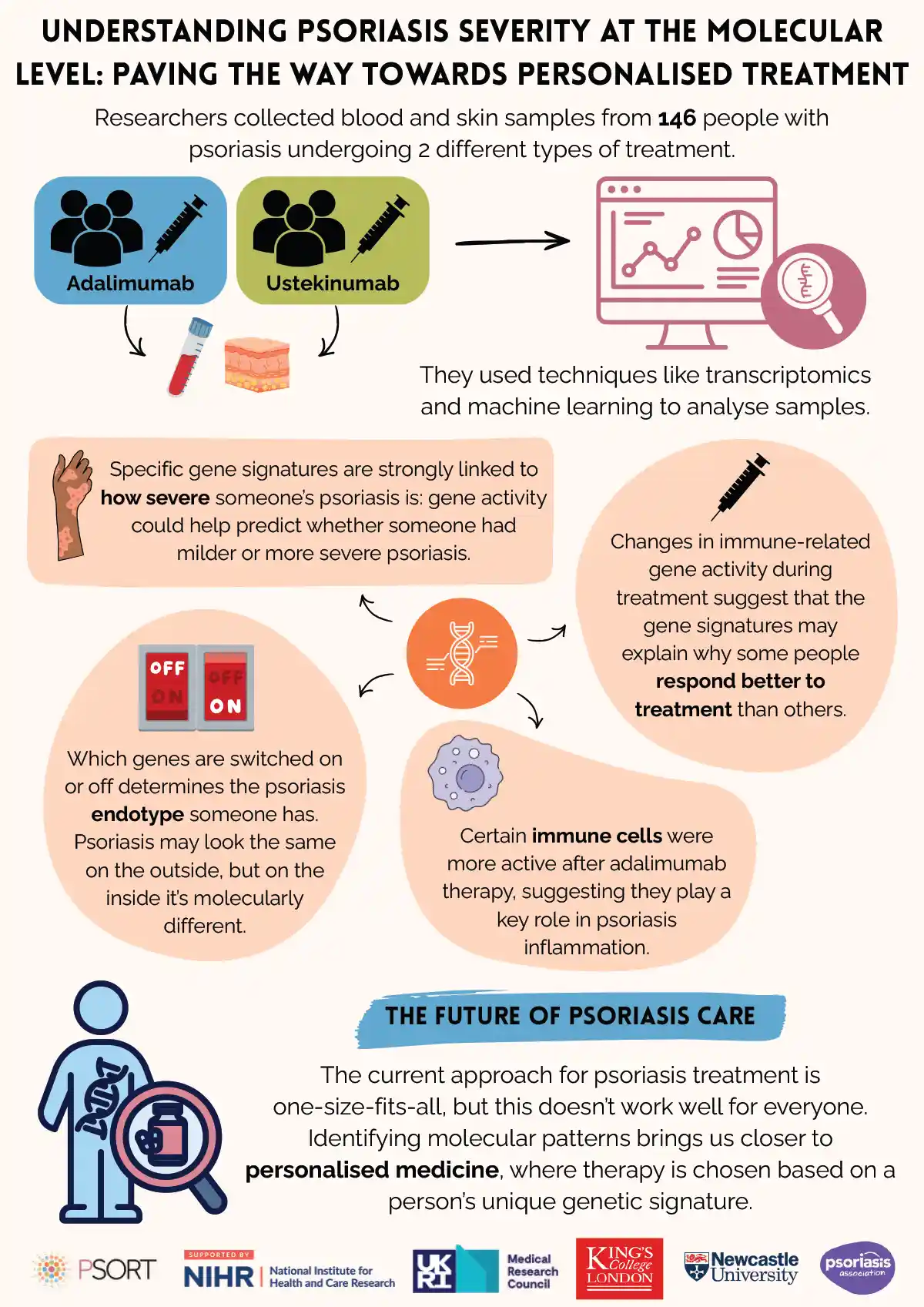 1.	Acceptability of ‘as needed’ biologic therapy in psoriasis: insights from a multistakeholder mixed-methods study
